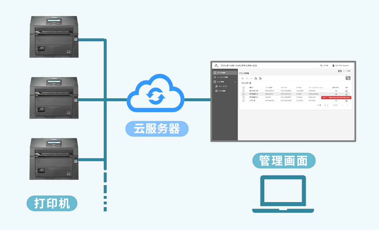 Centralized management